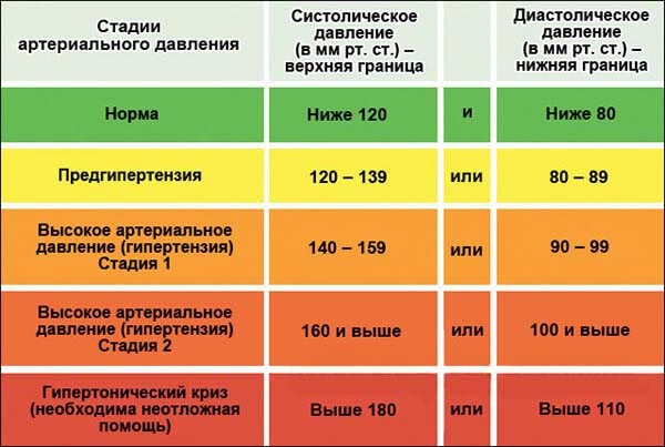 Причины возникновения поноса при высоком или низком давлении