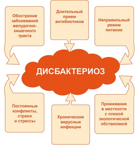 Причины непостоянного стула — запор и понос чередуются или возникают одновременно