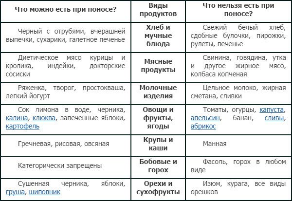 Лечение диареи в домашних условиях народными средствами